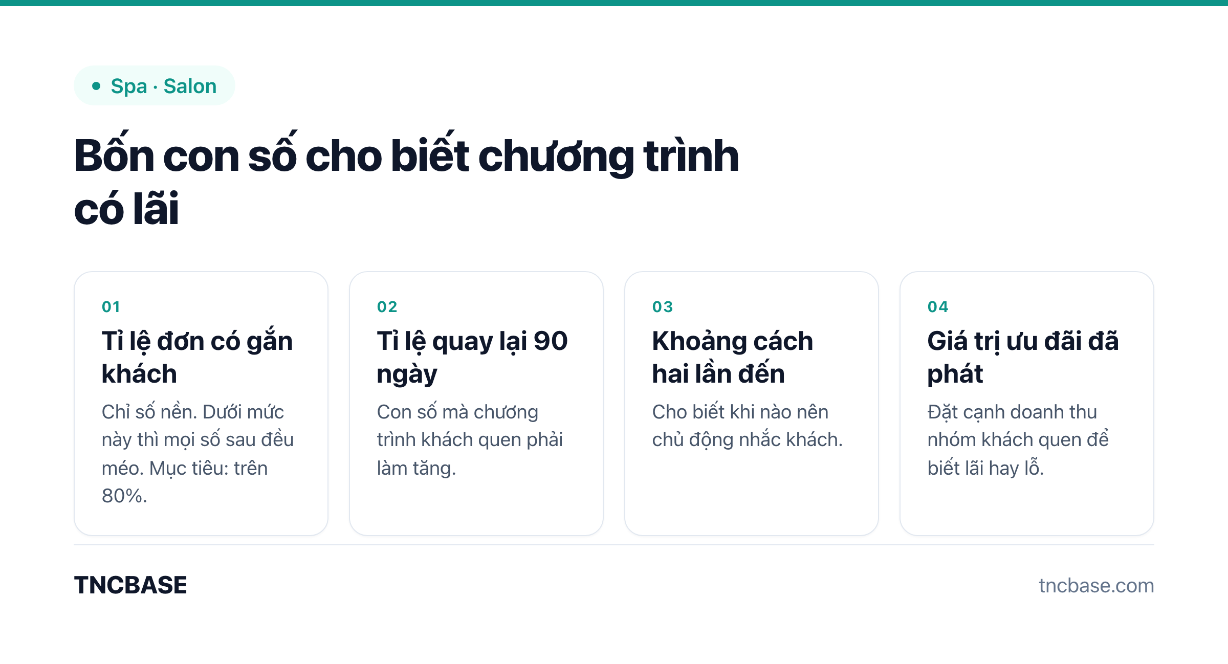 Bốn chỉ số theo dõi chương trình khách quen spa: tỉ lệ đơn gắn khách, tỉ lệ quay lại 90 ngày, khoảng cách hai lần đến, giá trị ưu đãi đã phát