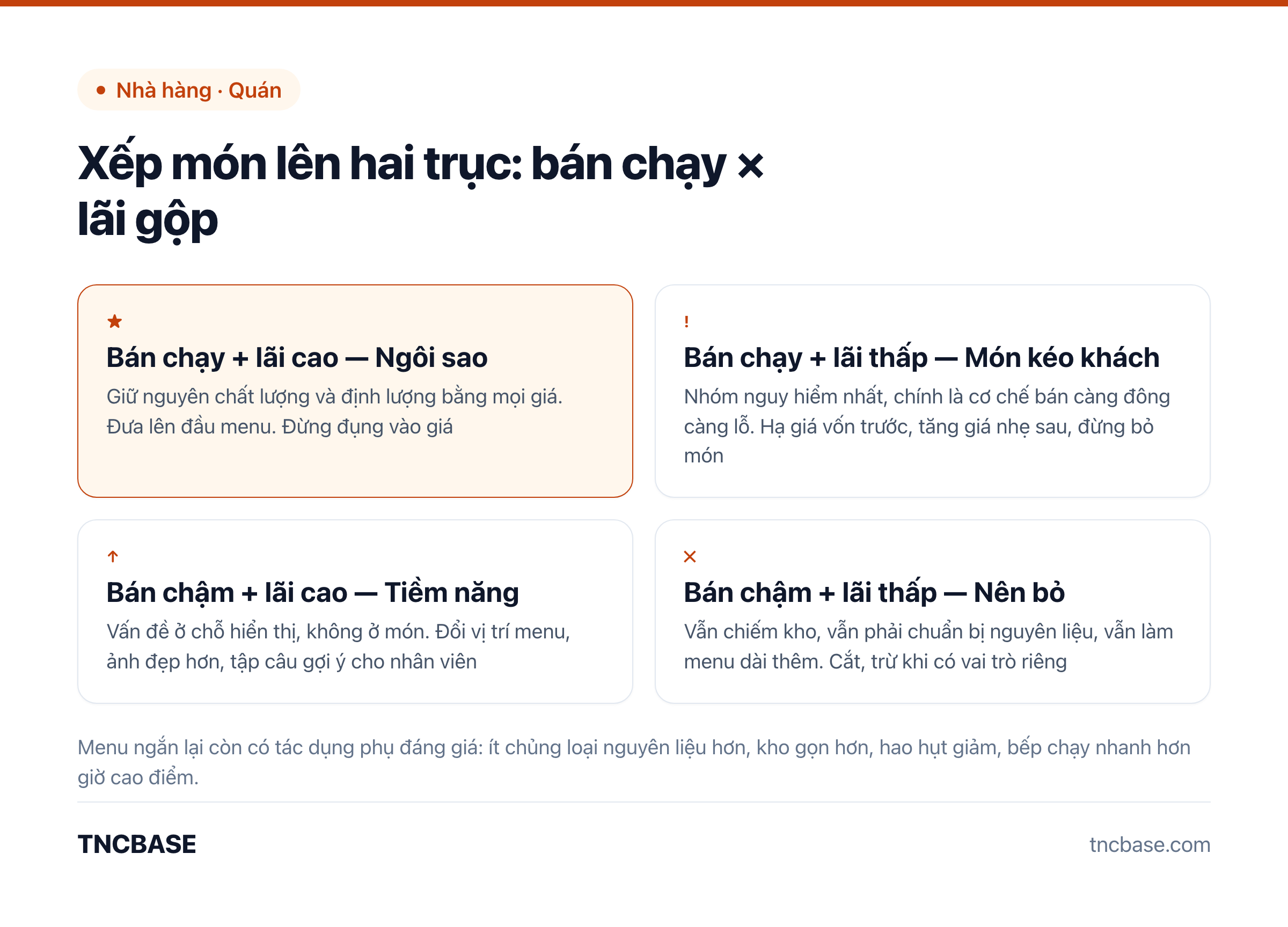 Bốn nhóm món theo hai trục bán chạy và lãi gộp: ngôi sao, món kéo khách, món tiềm năng, món nên bỏ