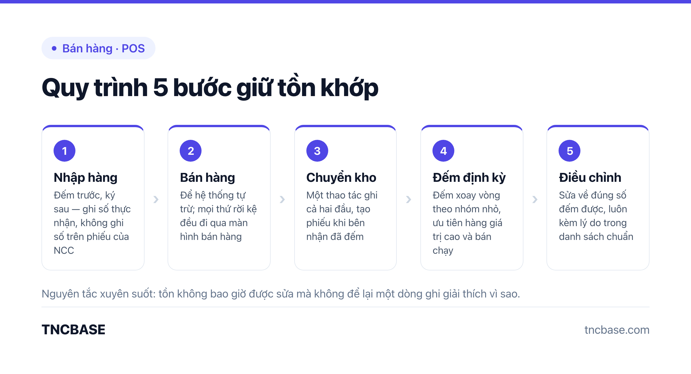 Quy trình năm bước quản lý kho: nhập hàng, bán hàng, chuyển kho, đếm định kỳ, điều chỉnh có lý do