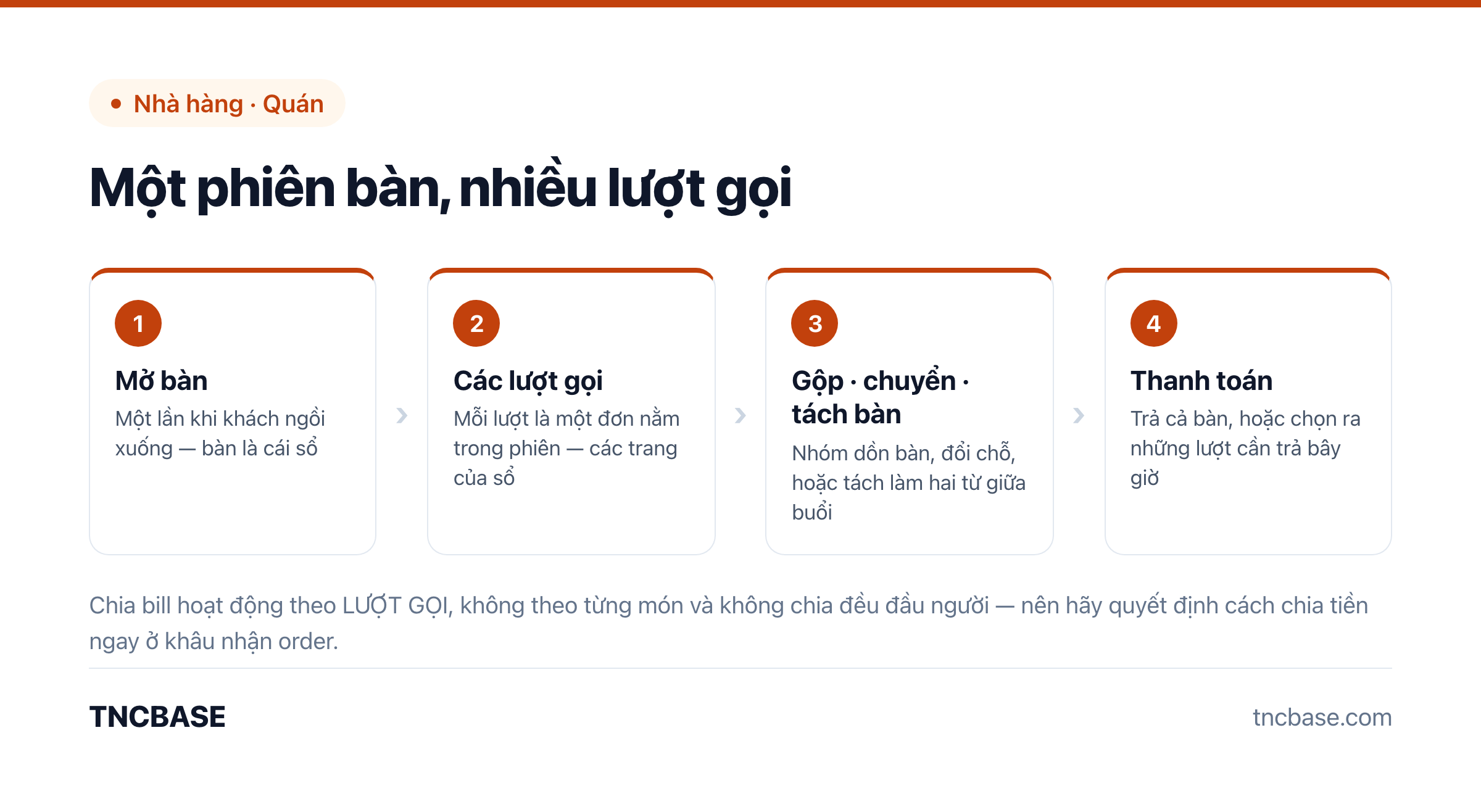 Vòng đời một phiên bàn quán bar: mở bàn, nhiều lượt gọi, gộp chuyển tách bàn, thanh toán theo lượt