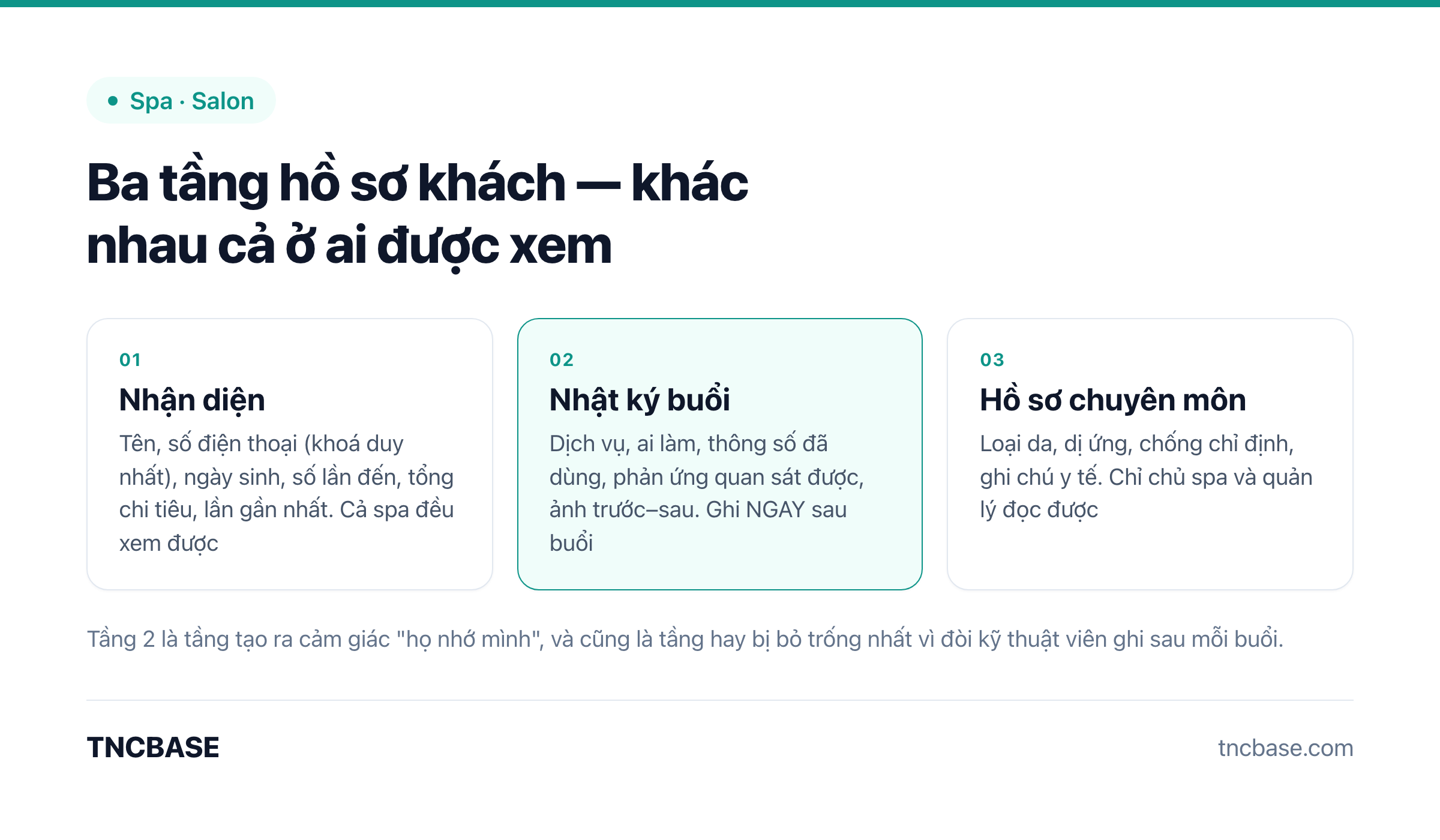 Ba tầng hồ sơ khách spa: nhận diện, nhật ký buổi có ảnh, hồ sơ chuyên môn phân quyền riêng