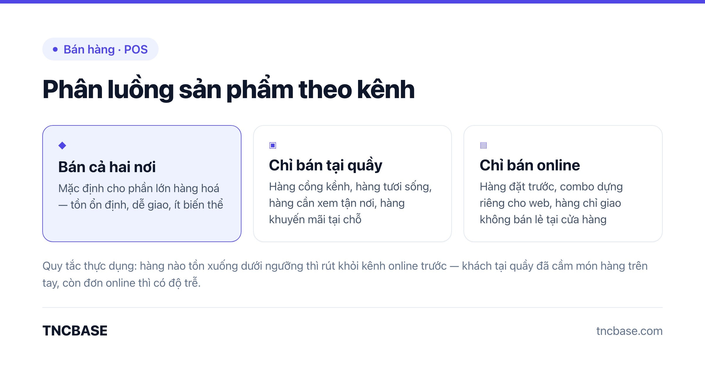 Ba nhóm phân luồng sản phẩm theo kênh bán: bán cả hai nơi, chỉ bán tại quầy, chỉ bán online