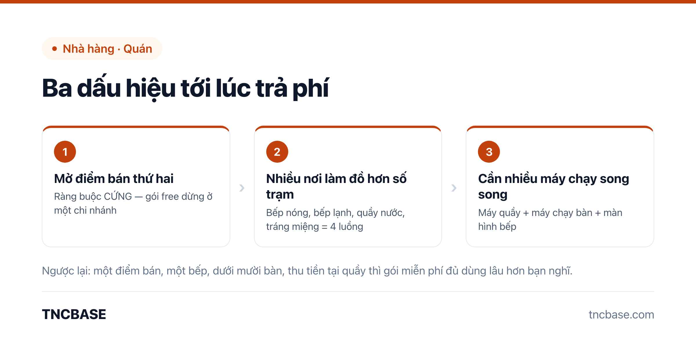 Ba dấu hiệu cho biết quán ăn đã tới lúc nâng lên gói trả phí