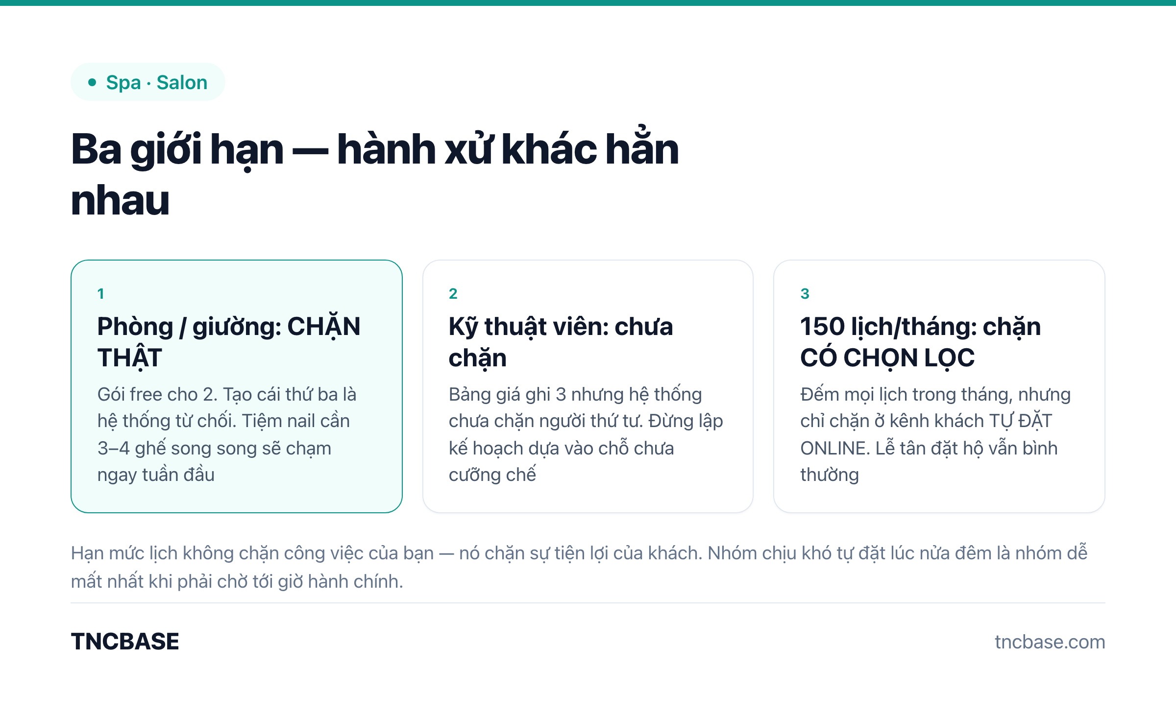Ba giới hạn của gói spa miễn phí: phòng giường chặn thật, kỹ thuật viên chưa chặn, hạn mức lịch chặn có chọn lọc