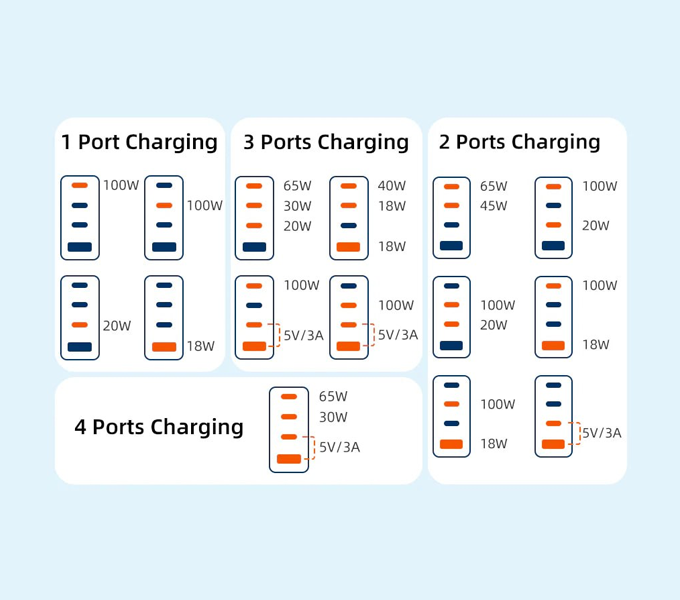 CABLETIME 120W 4 Port USB GaN Wall Charger European (CT-GAN120-PW)(2Y)