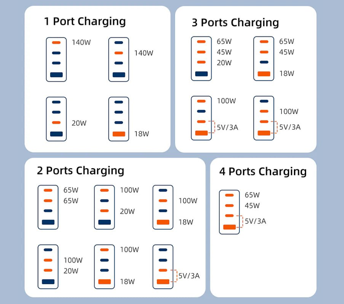 CABLETIME 140W GaN USB C & A Charging Station 4 IN 1 Desk Charger (M:G14WE)(CT-GAN140-PWE)(2Y)