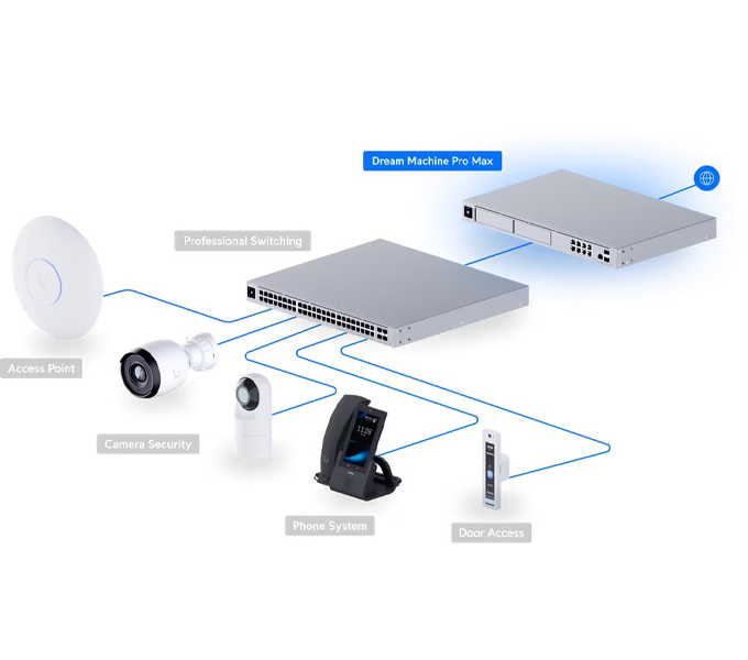 Ubiquiti UniFi Network Switch Dream Machine Pro Max (UDM-Pro-Max)-10G CloudGat-200+UniFi/2K+client