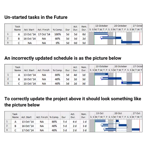 How to Update a Microsoft Project Schedule Properly