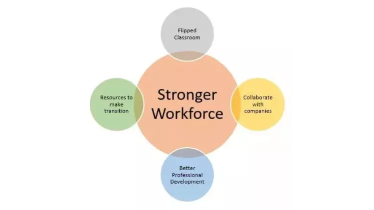 Are We Preparing Employees for the Future of Work?