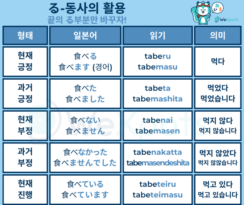 Jlpt N4 동사 리스트 - Jlpt 합격을 위해! | Wexpats Guide（위엑스패츠 가이드）