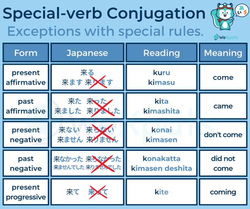 N5 Verbs List Let’s Pass the JLPT! WeXpats Guide