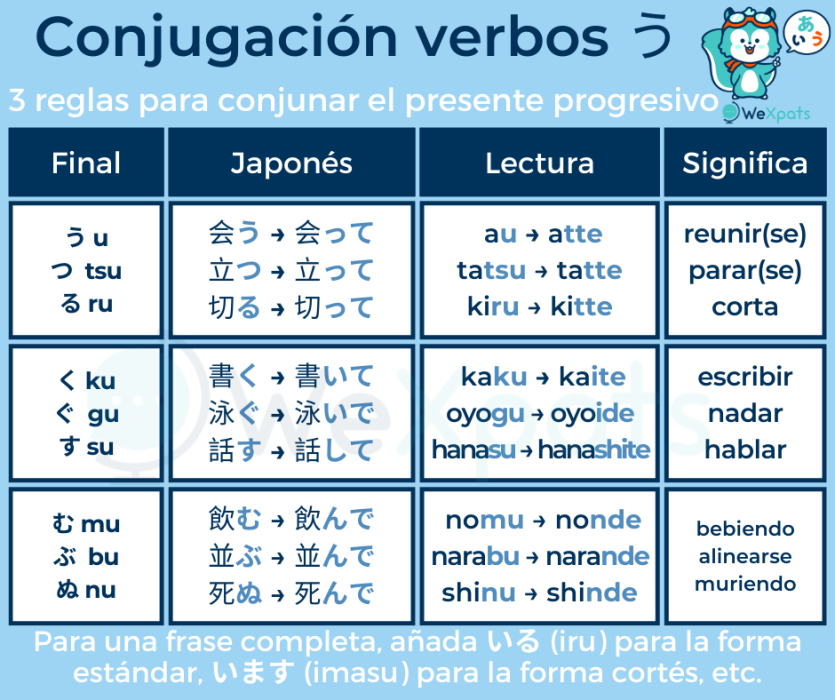 Lista de verbos N5 ¡Pasemos el JLPT! WeXpats Guide
