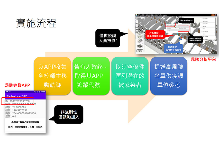 逢甲大學「COVID-19高風險被感染者自動匡列系統」運作流程圖。