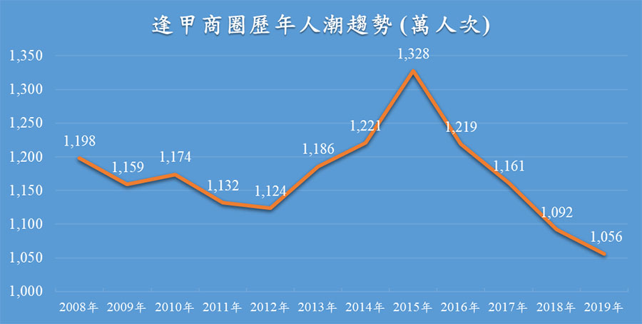 逢甲商圈2008年至2019年歷年人潮變化趨勢。
