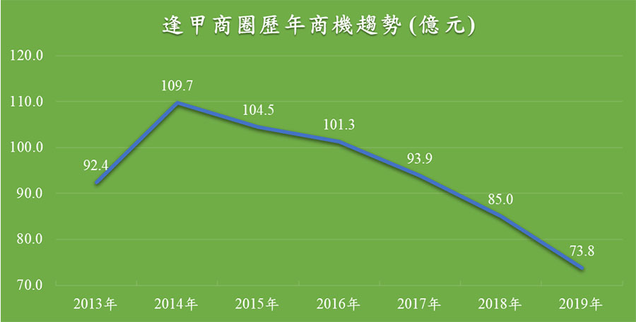 逢甲商圈2013至2019年歷年商圈整體商機變化趨勢。