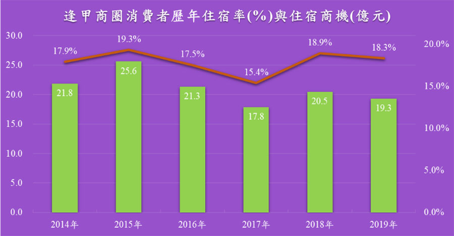 逢甲商圈2014至2019年歷年住宿率與住宿商機變化趨勢。