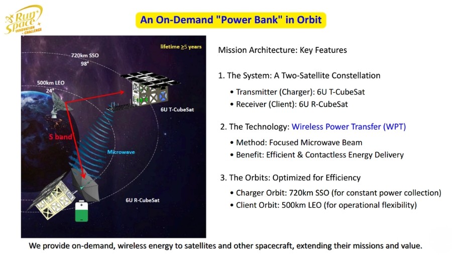 逢甲航太系學生團隊以建立能支援月球基地與火星任務的「星際能源網路」,榮獲「2025 Run Space 太空創新無限挑戰賽」創新組優勝。