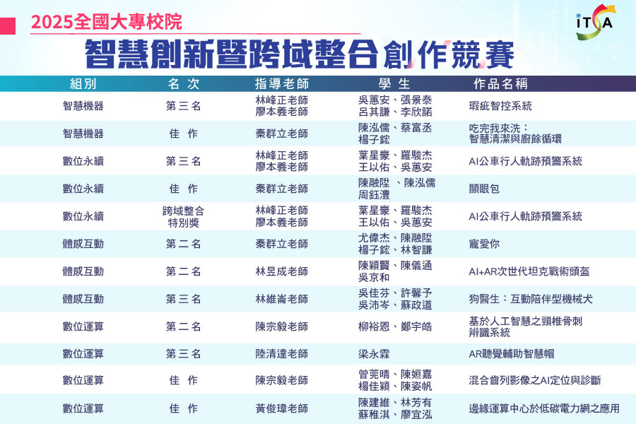 全國之冠!逢甲大學在2025智慧創新暨跨域整合創作競賽勇奪12獎