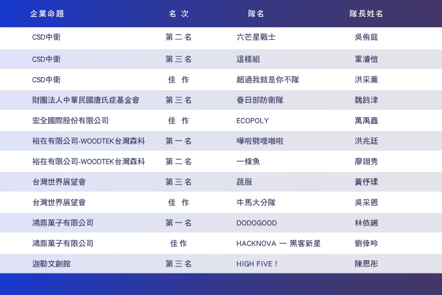 刷新紀錄！2025黑客松最大贏家 逢甲商學院領軍攻佔25獎