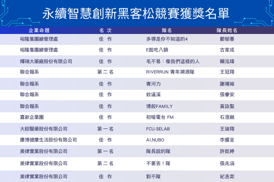 刷新紀錄！2025黑客松最大贏家 逢甲商學院領軍攻佔25獎