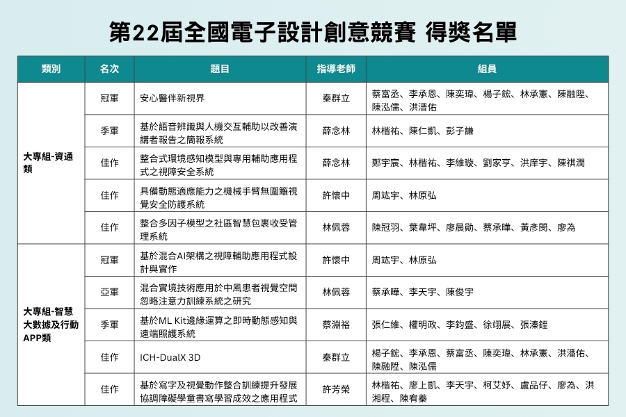 第22屆全國電子設計創意競賽。逢甲大學師生團隊榮獲10個獎項。