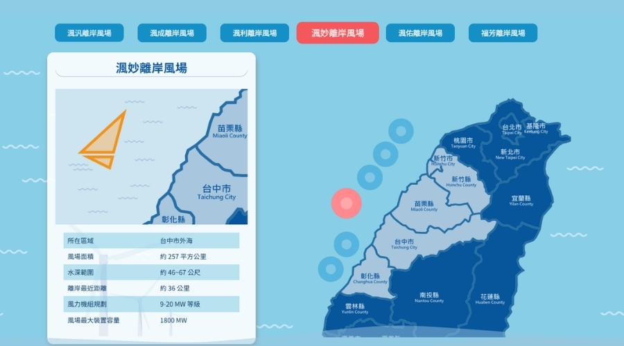 渢妙離岸風場為哥本哈根基礎建設基金旗下第五號旗艦基金主導投資開發並在臺中設立的離岸風場。