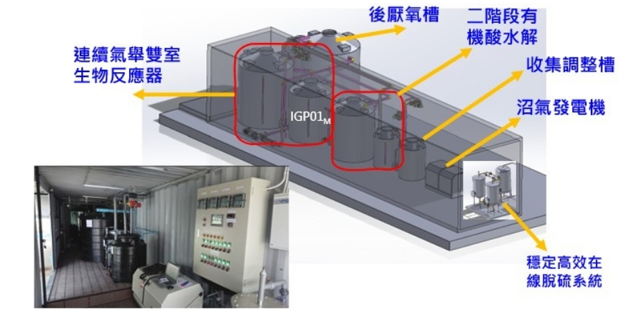 移動型雙室生質能沼氣模組產品示意圖。