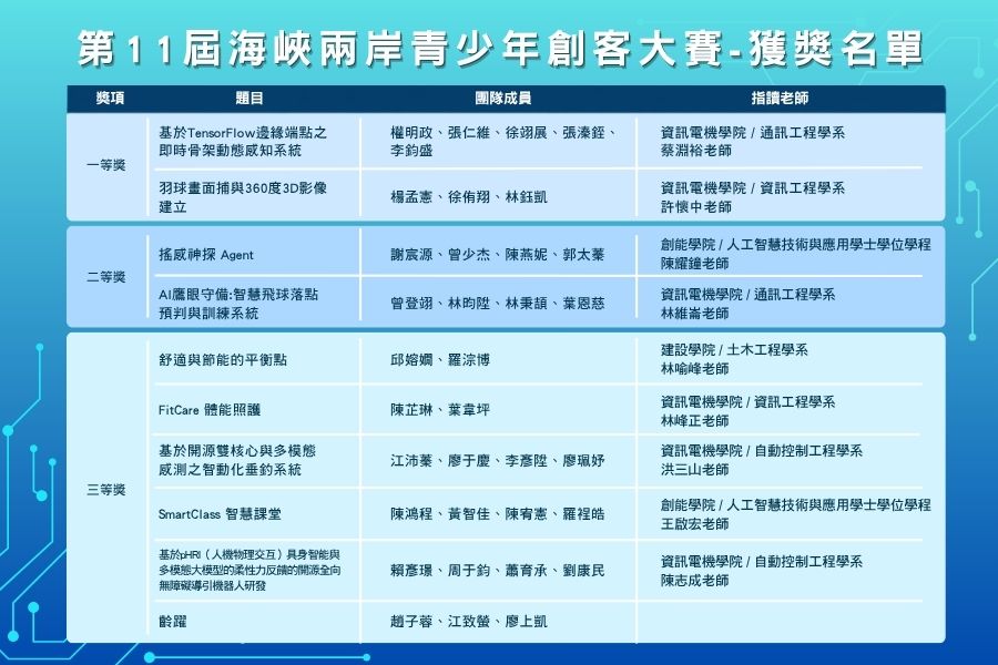 第11屆海峽兩岸青少年創客大賽-獲獎名單