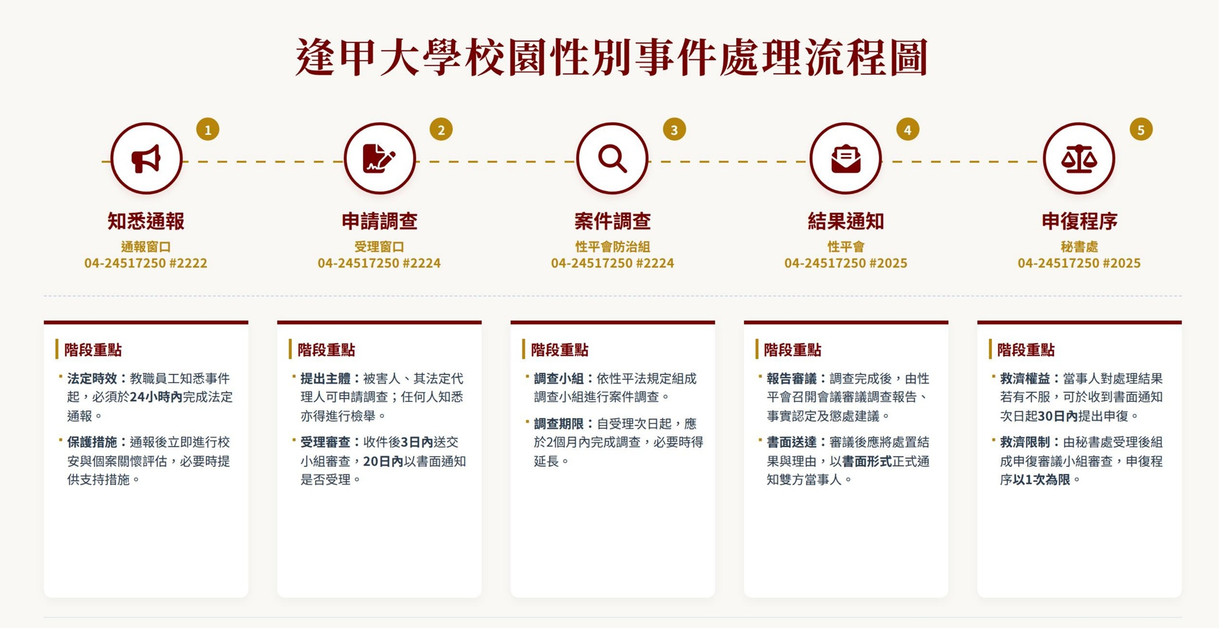 案件處理流程圖