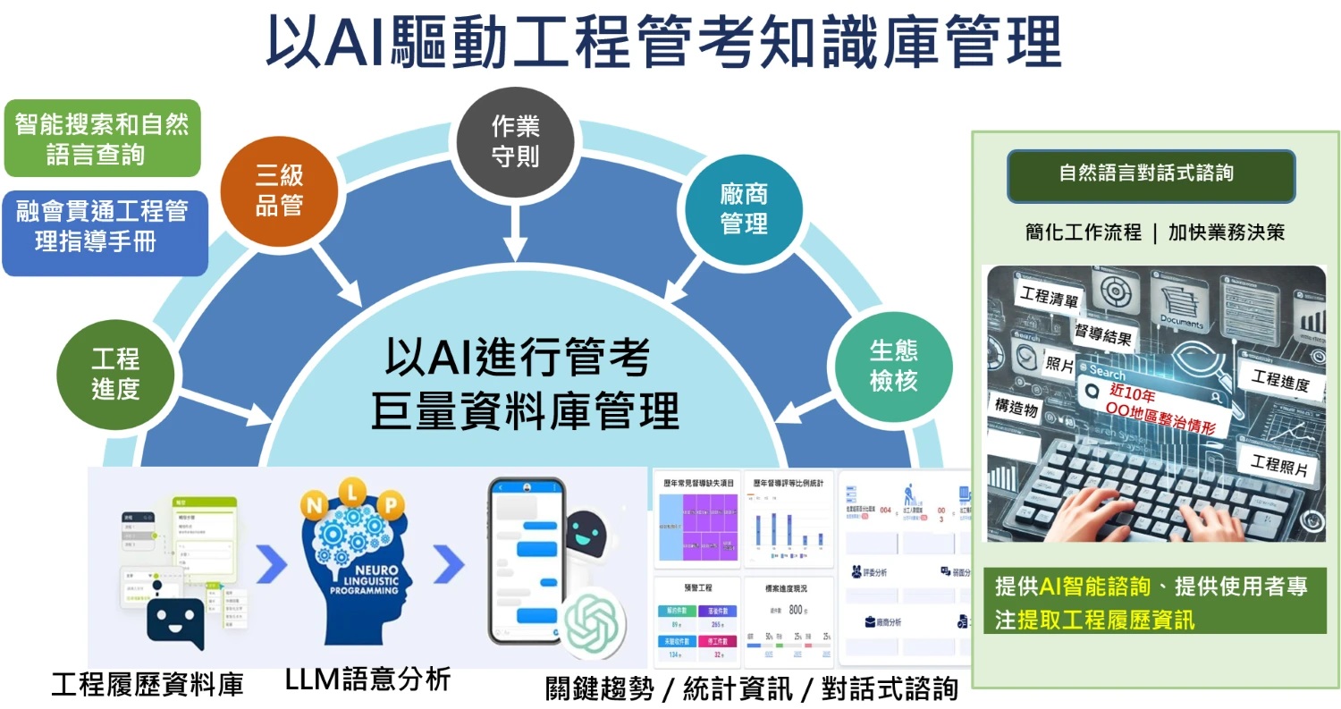 AI驅動工程管考知識庫管理應用，成為企業或單位的數位助理。