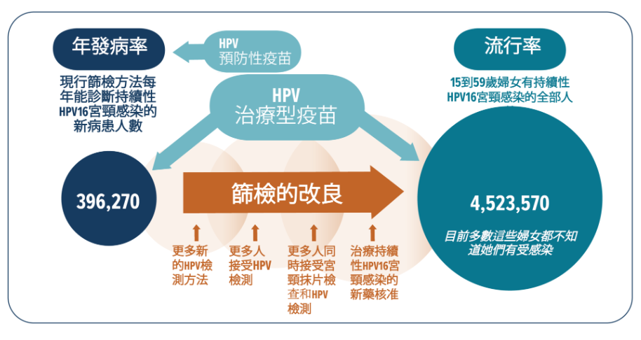 HPV預防性疫苗與HPV治療性疫苗的差別。