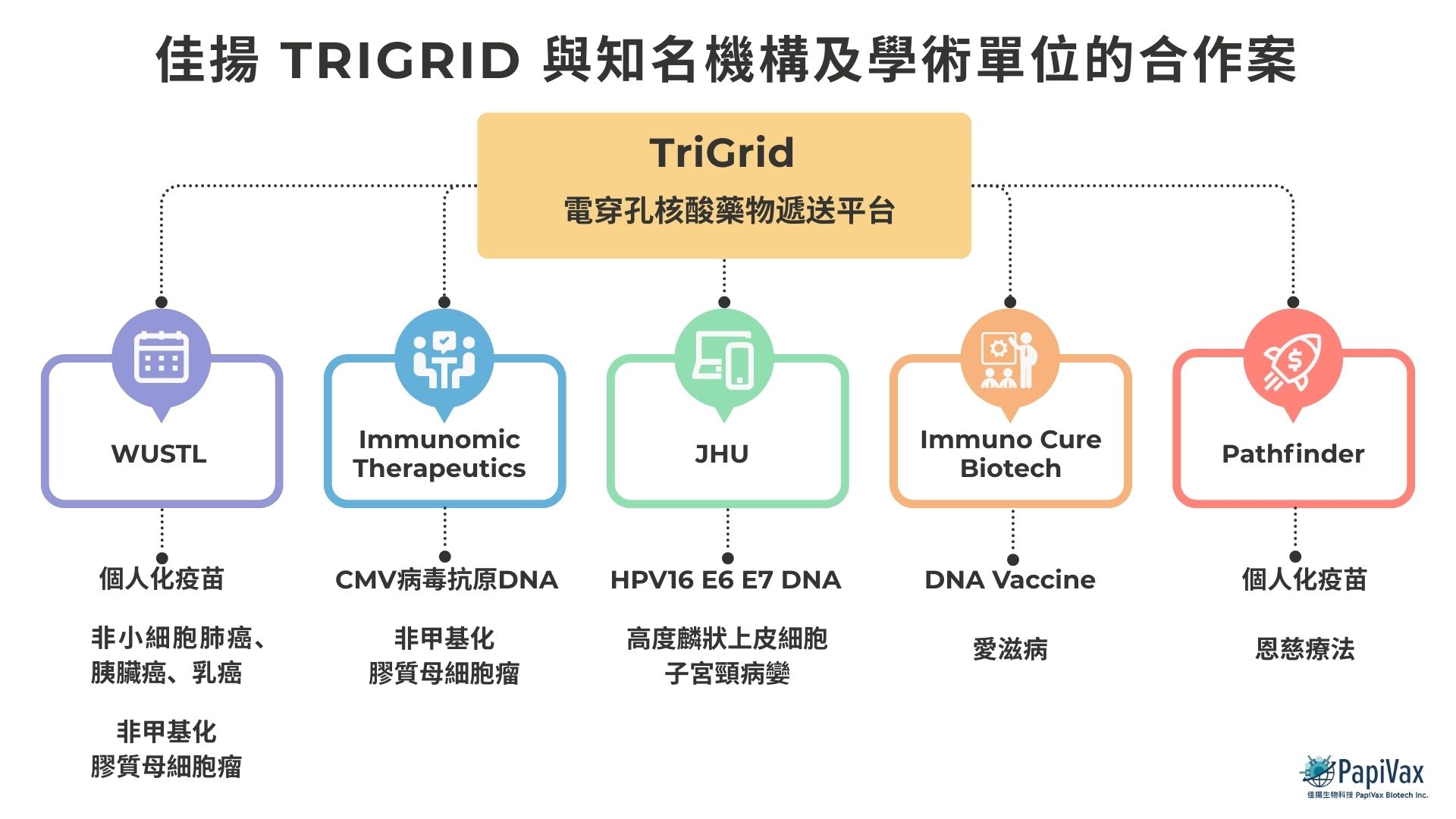 佳揚TriGrid與專業知名單位研究合作案。