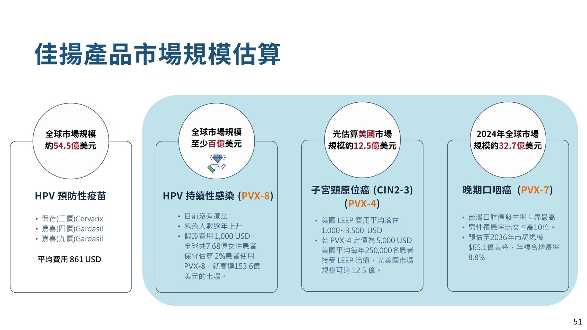 針對HPV治療型疫苗與候選產品:PVX4、PVX7、PVX8的市場預估。