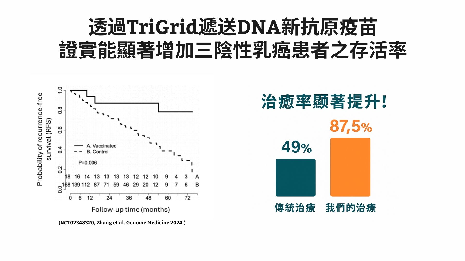 透過TriGrid遞送DNA新抗原疫苗,證實能顯著增加三陰性乳癌患者之存活率。