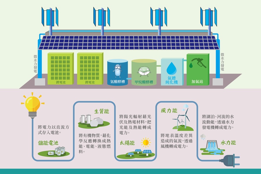 諧能技術是以二階段氫烷氣產製之「生質能」技術作為基載能源,搭配風力、太陽、水力等間歇性能源,達到滿足每日生活所需之電力需求。