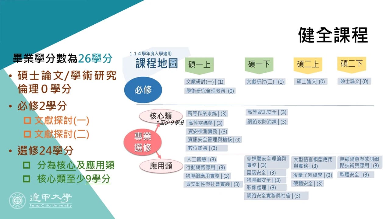 逢甲大學資安碩士學位學程課程地圖。