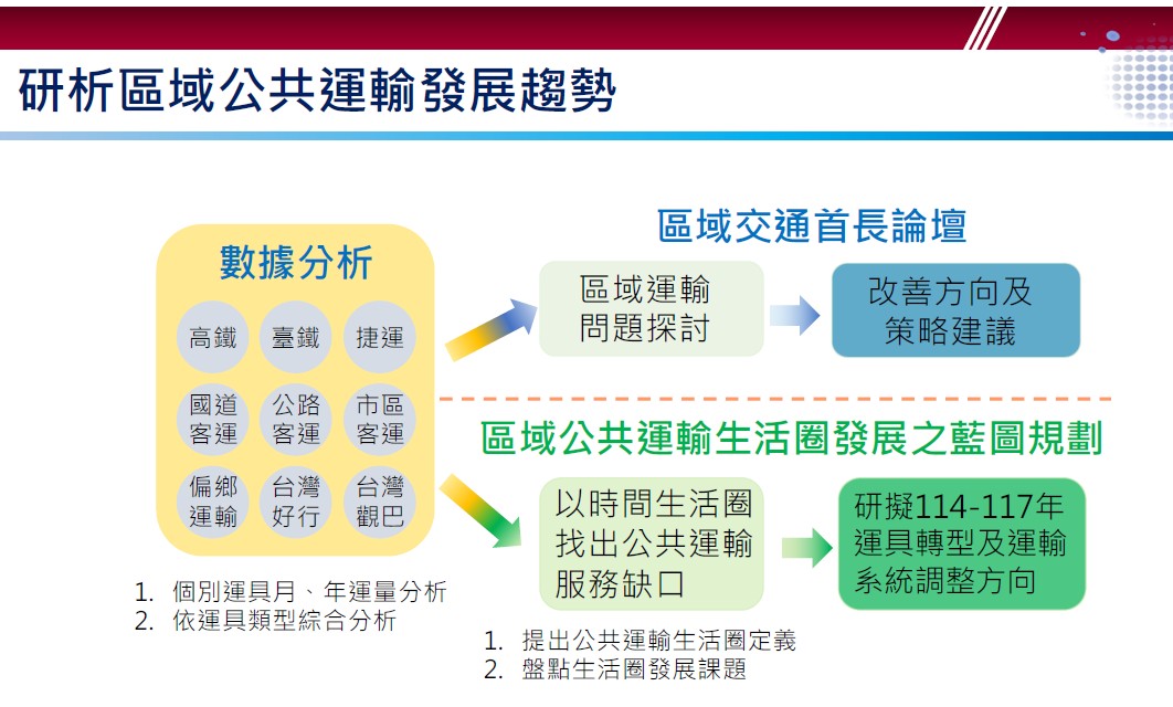 區域公共運輸生活圈發展藍圖，從服務缺口研擬系統調整方向。