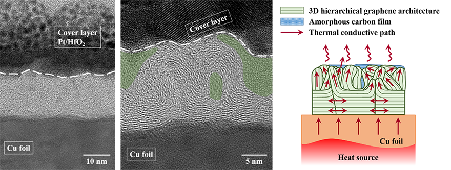 High-power pulsed magnetron sputtering of graphene films on copper foil with high-resolution penetrating electron microscope image and heat dissipation path