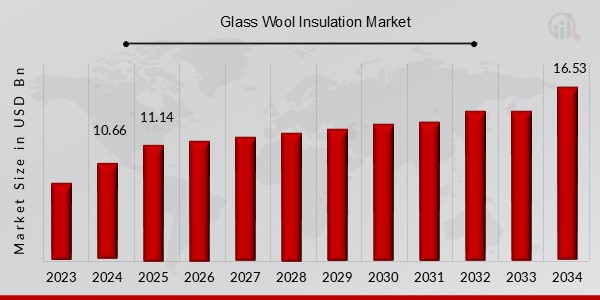 Glass Wool Insulation Market