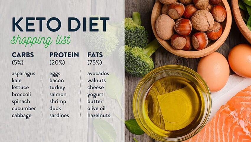 keto shopping list 930x528 1