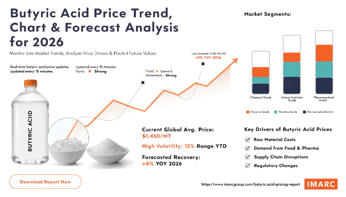 Butyric Acid Prices