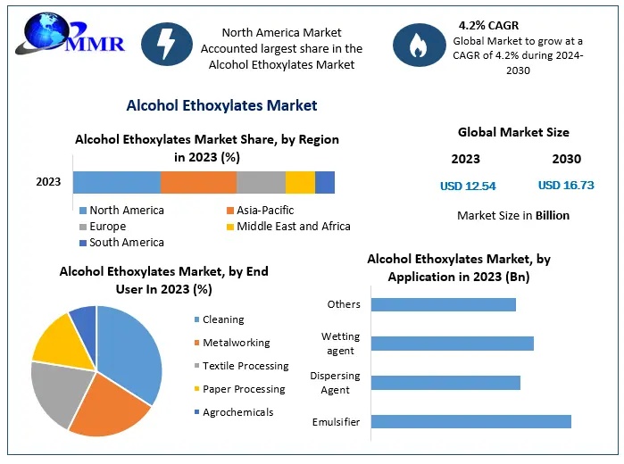 Alcohol Ethoxylates Market 1