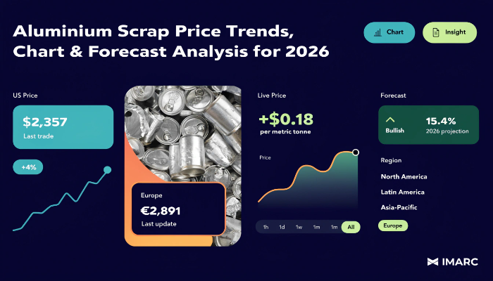 Aluminium Scrap Prices