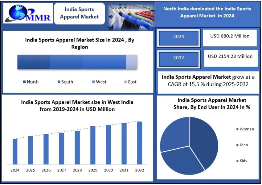 India Sports Apparel Market 4 6