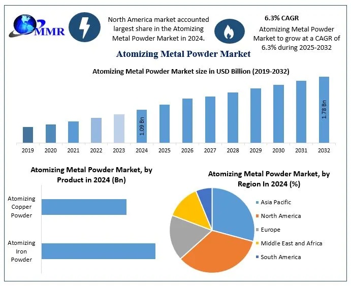 Atomizing Metal Powder Market 1 1
