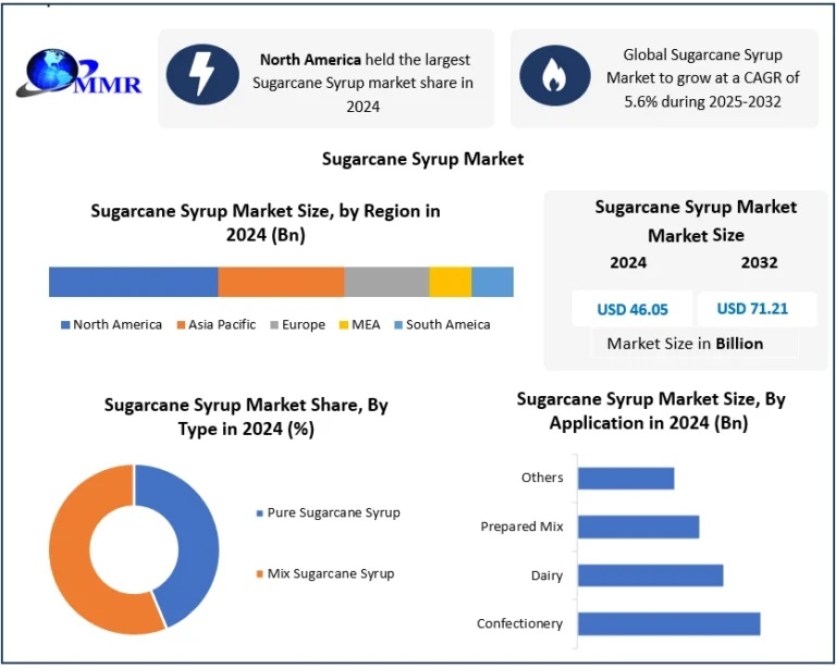 Sugarcane Syrup Market 768x615 1
