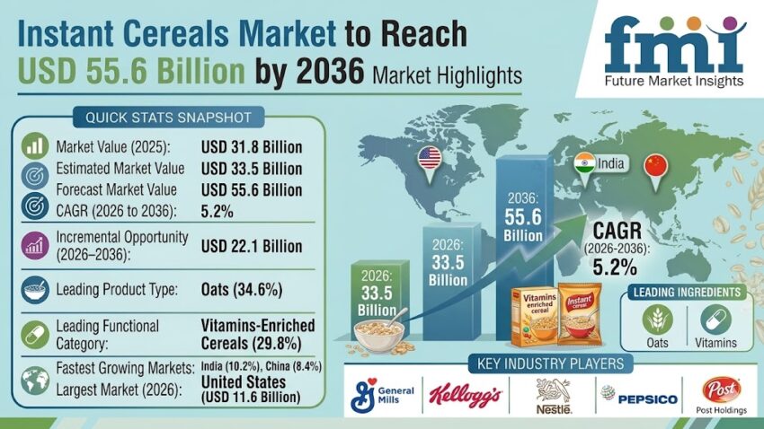 Instant Cereals Market Outlook
