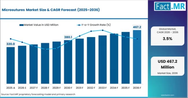 microsutures market market value analysis