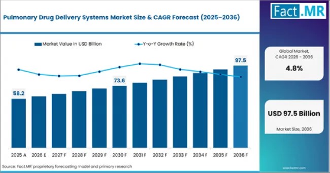 pulmonary drug delivery systems market market value analysis