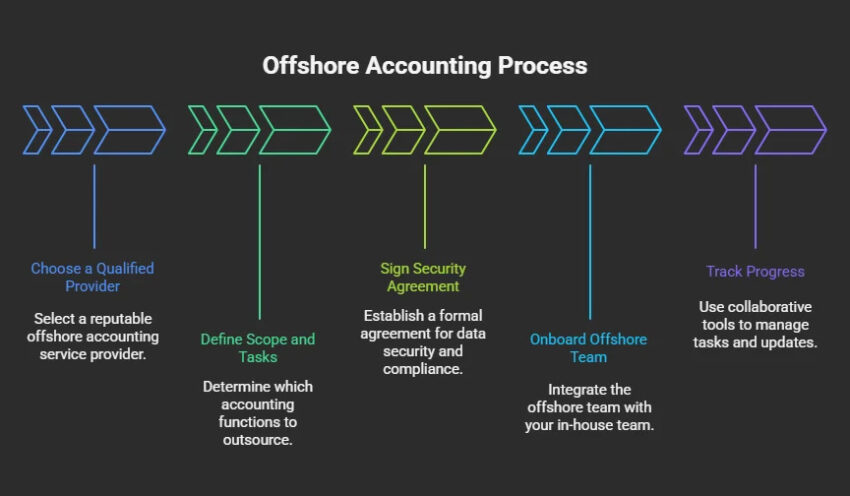 offshore accounting service